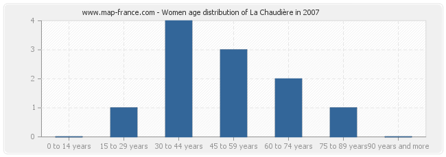 Women age distribution of La Chaudière in 2007